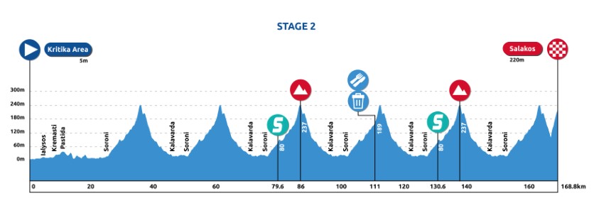stage2 profile