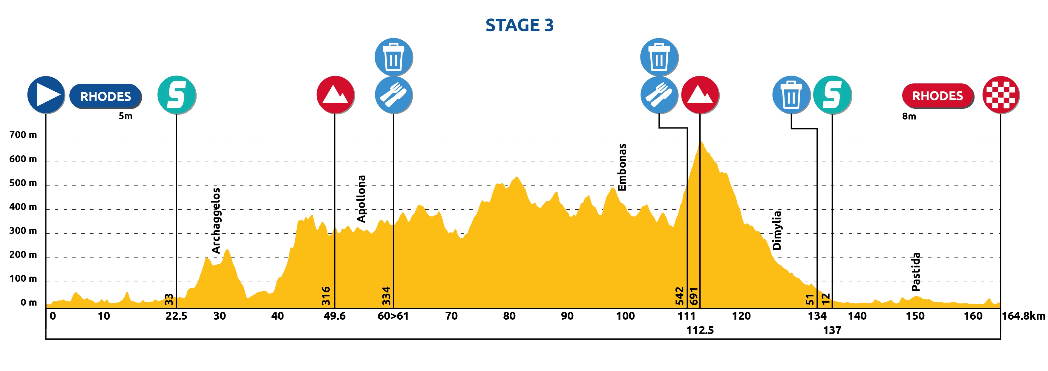 2024 01 15 Tour of Rhodes 2024 PROFILE STAGE3