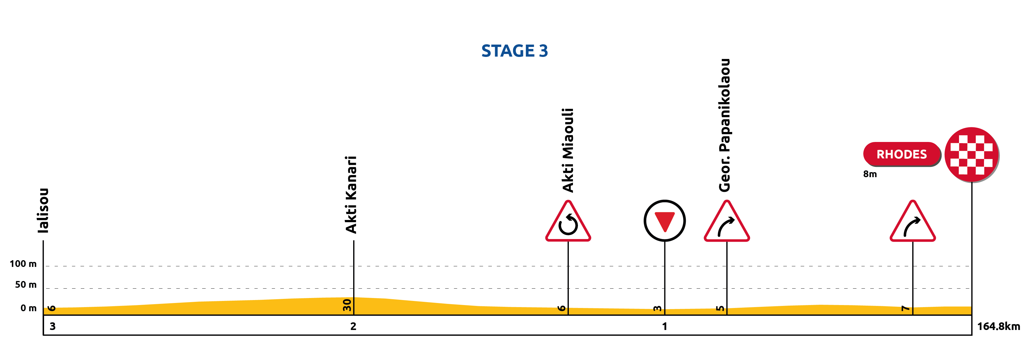 2024 01 15 Tour of Rhodes 2024 last3kms PROFILE STAGE3